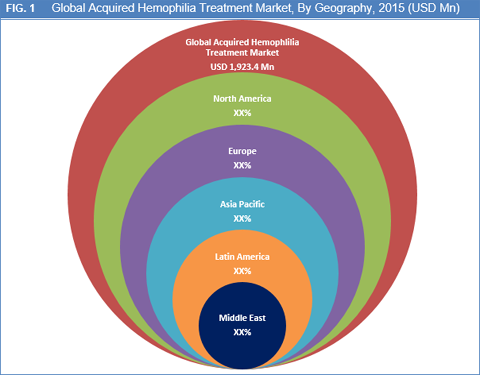 Acquired Hemophilia Treatment