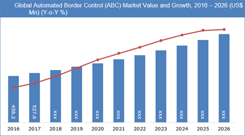 Automated Border Control Market