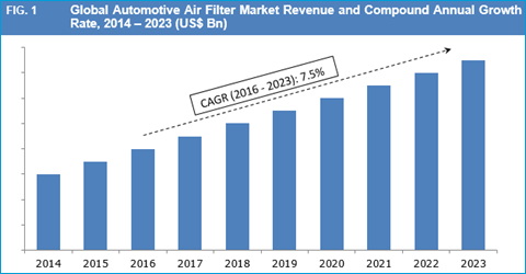 Automotive Air Filter Market