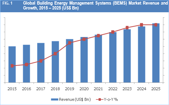 Energy Management Systems (EMS) Market