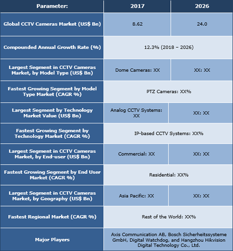 CCTV Cameras Market