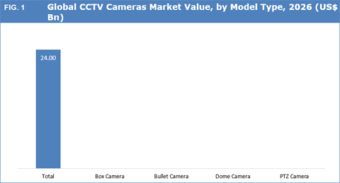 CCTV Cameras Market