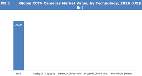 CCTV Cameras Market