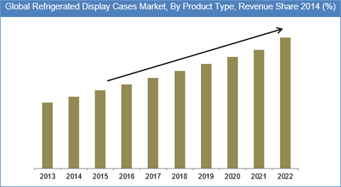 Commercial Refrigeration Equipment Market