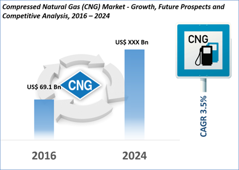 Compressed Natural Gas (CNG) Market