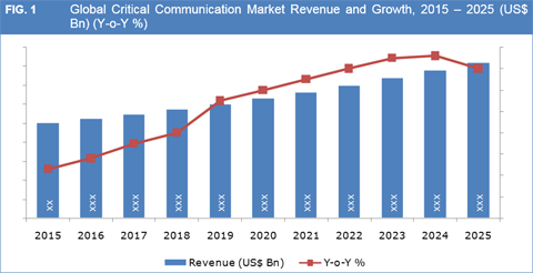 Critical Communication Market