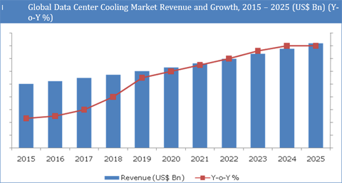 Data Center Cooling Market