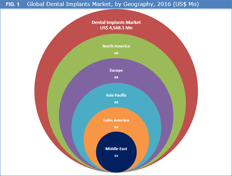 Dental Implants Market