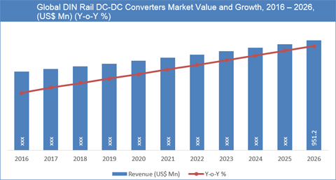 DIN Rail DC-DC Converters Market