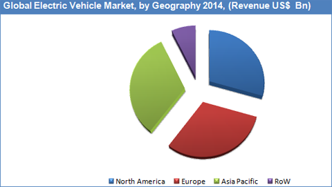 Electric Vehicles Market