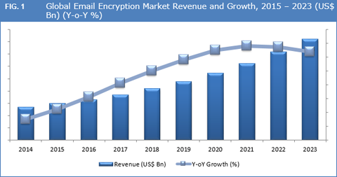 Email Encryption Market