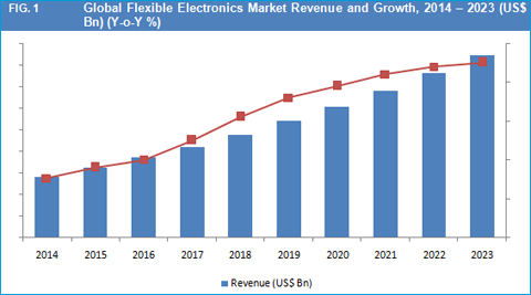 Flexible Electronics Market