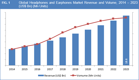 Image result for headphone market