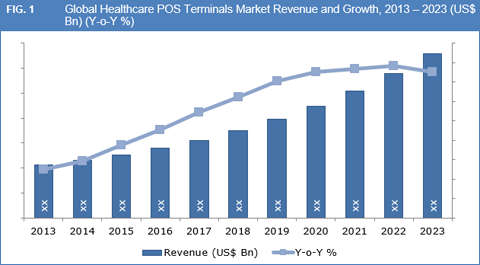 Healthcare POS Terminals Market