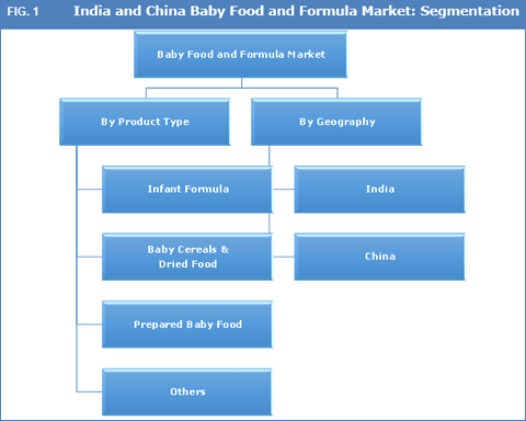 Global Baby Food Market Trends, Analysis, Growth, and Forecast to 2027