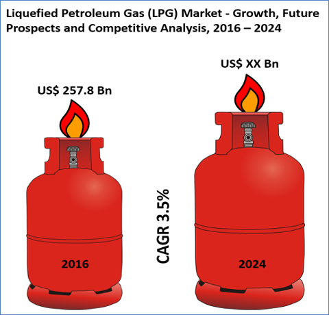 Liquefied Petroleum Gas (LPG) Market