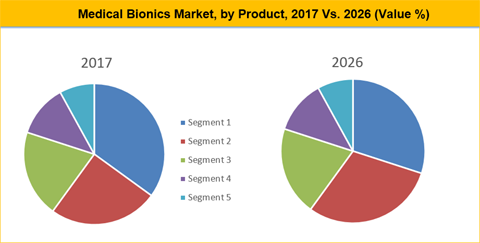 Medical Bionics Market
