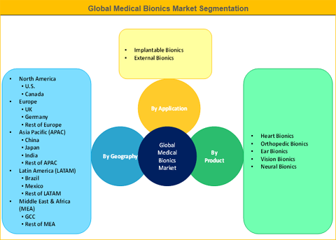 Medical Bionics Market