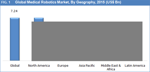 Medical Robotics Market