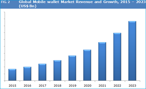 Mobile Wallet Market