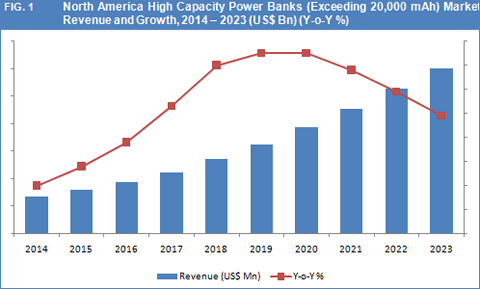 North America Power Banks Market