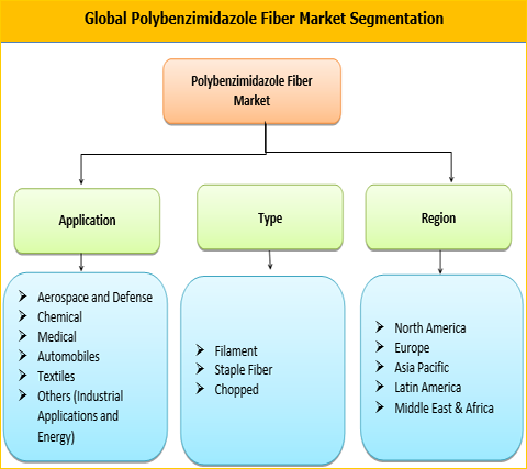 Polybenzimidazole Fiber Market