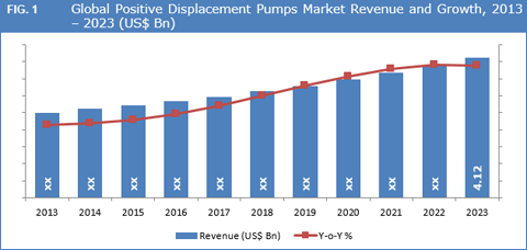 Positive Displacement Pumps Market