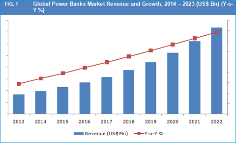 Power Banks Market
