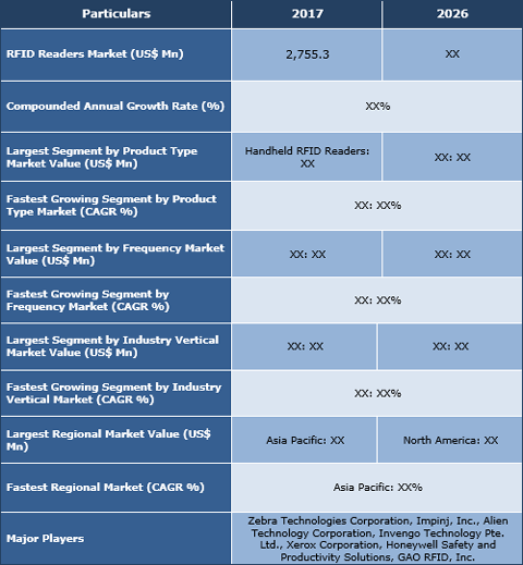 RFID Readers Market