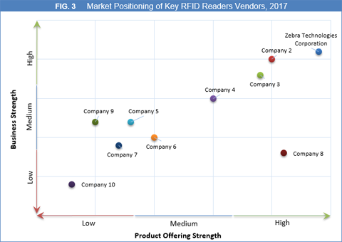 RFID Readers Market