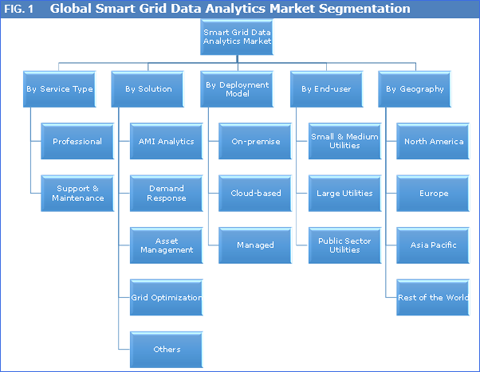 Global smart grid data analytics market