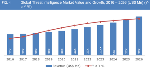 Threat Intelligence Market