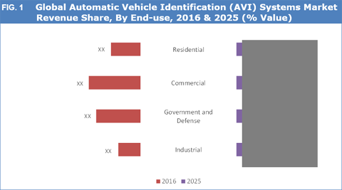 Automatic Vehicle Identification (AVI) Systems Market