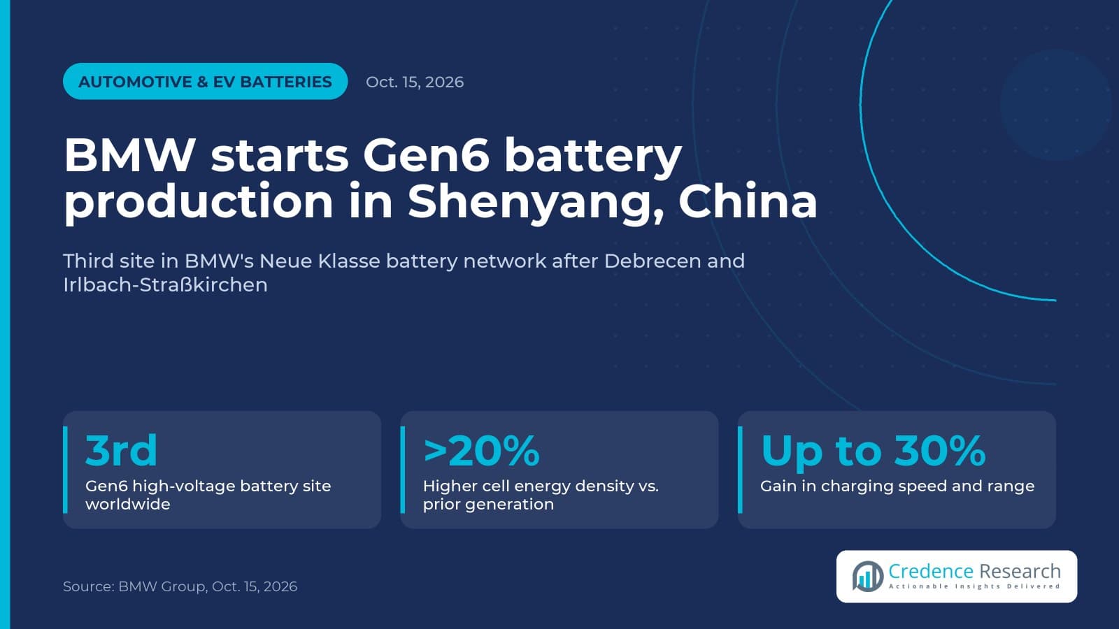 BMW starts Gen6 battery production in Shenyang, its third Neue Klasse pack site