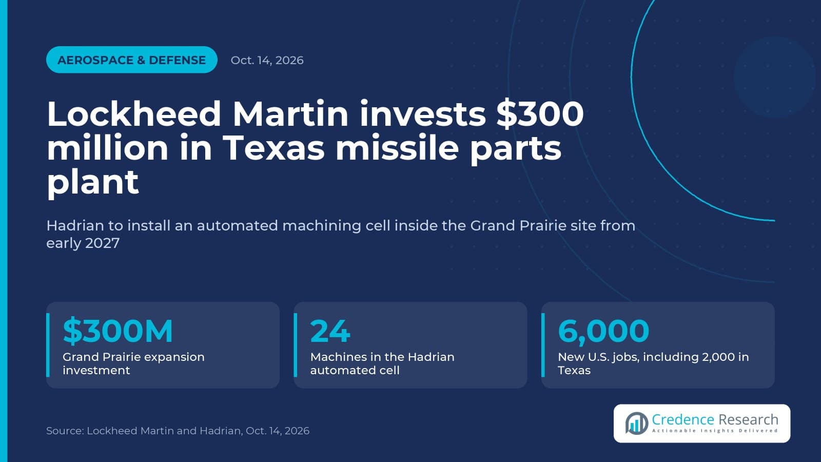 Lockheed Martin invests $300 million in Texas missile parts plant, adds Hadrian automation cell