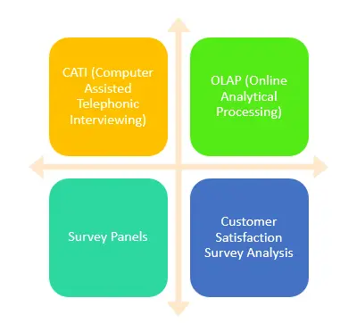 CATI, OLAP, Survey Panels, Customer Satisfaction Survey Analysis