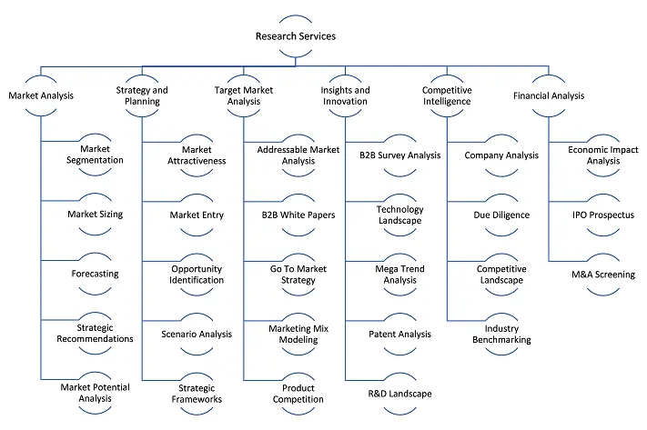 Research Services: Market Analysis, Strategy and Planning, Target Market Analysis, Insights and Innovation, Competitive Intelligence, Financial Analysis