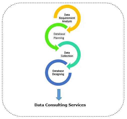 Data Consulting Services: Data Requirement Analysis, Database Planning, Data Collection, Database Designing
