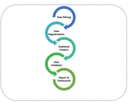 Data Analytics: Data Mining, Data Regularization, Statistical Analysis, Data Validation, Report & Dashboards