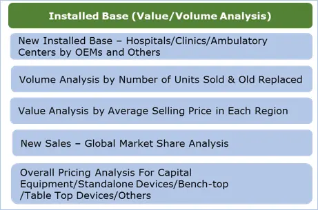 Installed Base (Value/Volume Analysis): New Installed Base, Volume Analysis by Number of Units Sold & Old Replaced, Value Analysis by Average Selling Price in Each Region, New Sales – Global Market Share Analysis, Overall Pricing Analysis