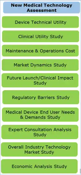 New Medical Technology Assessment: Device Technical Utility, Clinical Utility Study, Maintenance & Operations Cost, Market Dynamics Study, Future Launch/Clinical Impact Study, Regulatory Barriers Study, Medical Device End User Needs & Demands Study, Expert Consultation Analysis Study, Overall Industry Technology Market Study, Economic Analysis Study
