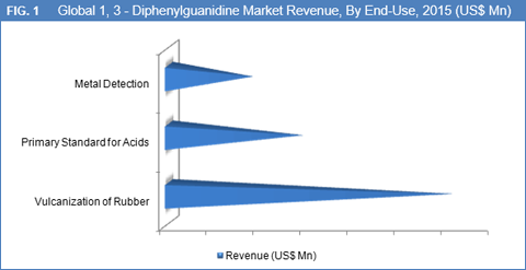 1, 3 – Diphenylguanidine market