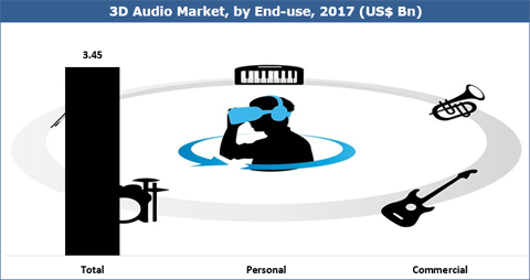 3D Audio Market