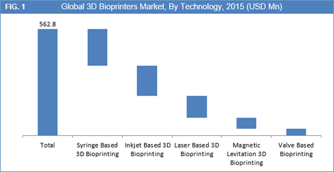 3D Bioprinters Market
