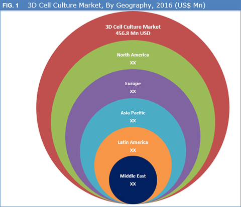 3DCell Culture Market