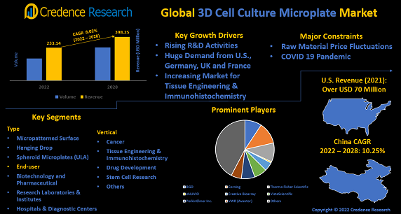 3d-cell-culture-microplates-market