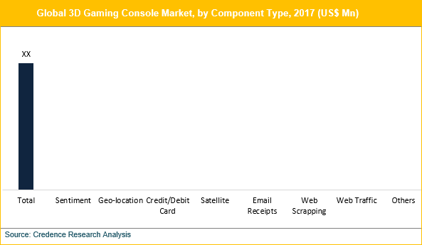 3D Gaming Consoles Market