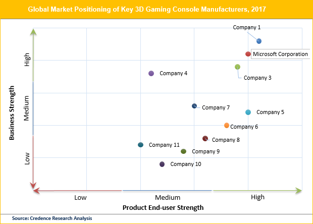 3D Gaming Consoles Market
