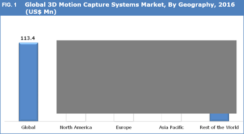 3D Motion Capture Systems Market