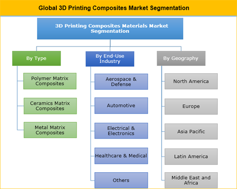 3D Printing Composites Market